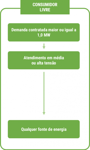 consumidor livre